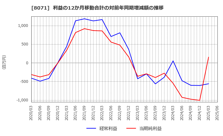 8071 東海エレクトロニクス(株): 利益の12か月移動合計の対前年同期増減額の推移