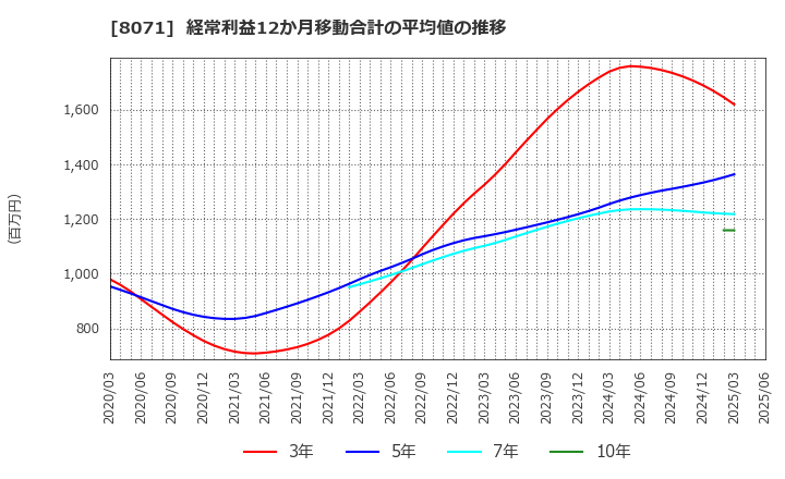8071 東海エレクトロニクス(株): 経常利益12か月移動合計の平均値の推移