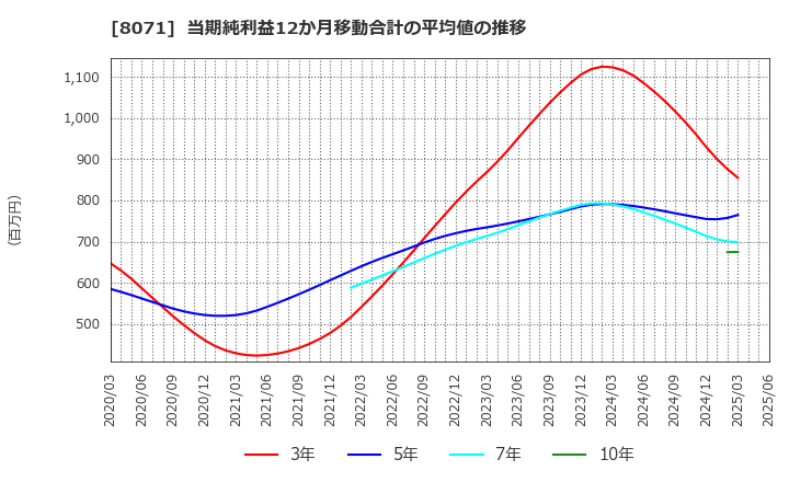 8071 東海エレクトロニクス(株): 当期純利益12か月移動合計の平均値の推移