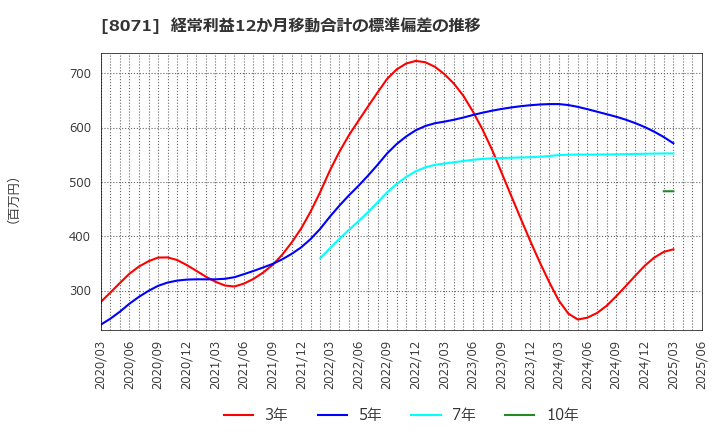 8071 東海エレクトロニクス(株): 経常利益12か月移動合計の標準偏差の推移