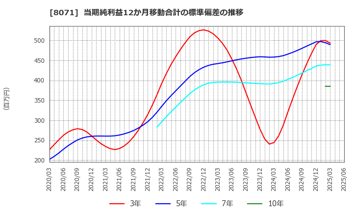 8071 東海エレクトロニクス(株): 当期純利益12か月移動合計の標準偏差の推移