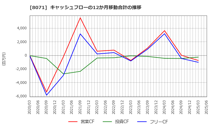 8071 東海エレクトロニクス(株): キャッシュフローの12か月移動合計の推移