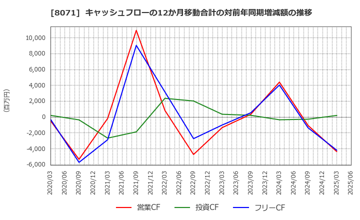8071 東海エレクトロニクス(株): キャッシュフローの12か月移動合計の対前年同期増減額の推移
