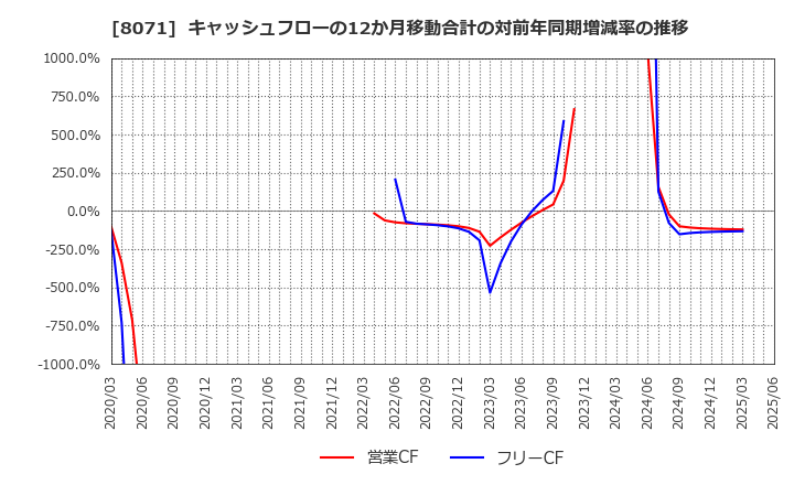 8071 東海エレクトロニクス(株): キャッシュフローの12か月移動合計の対前年同期増減率の推移