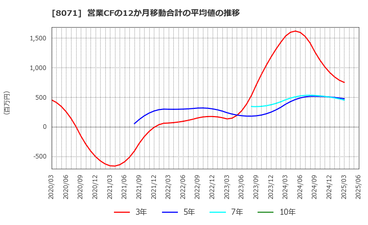 8071 東海エレクトロニクス(株): 営業CFの12か月移動合計の平均値の推移