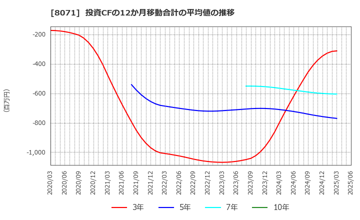 8071 東海エレクトロニクス(株): 投資CFの12か月移動合計の平均値の推移