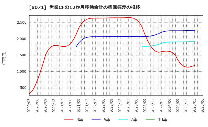 8071 東海エレクトロニクス(株): 営業CFの12か月移動合計の標準偏差の推移