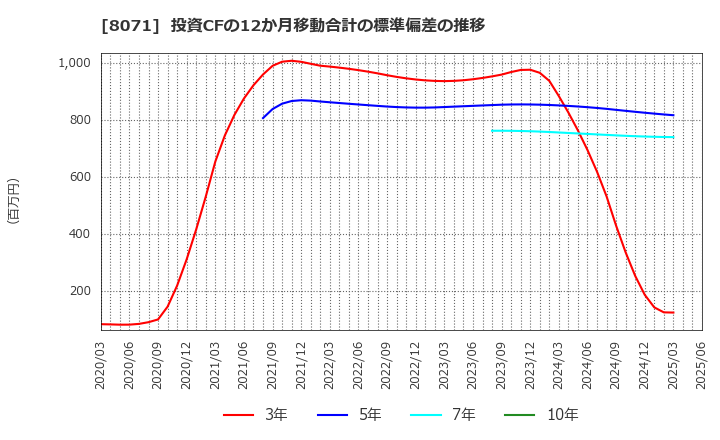 8071 東海エレクトロニクス(株): 投資CFの12か月移動合計の標準偏差の推移