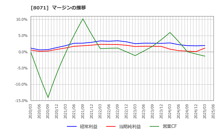 8071 東海エレクトロニクス(株): マージンの推移