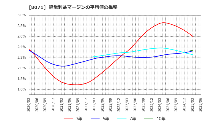 8071 東海エレクトロニクス(株): 経常利益マージンの平均値の推移
