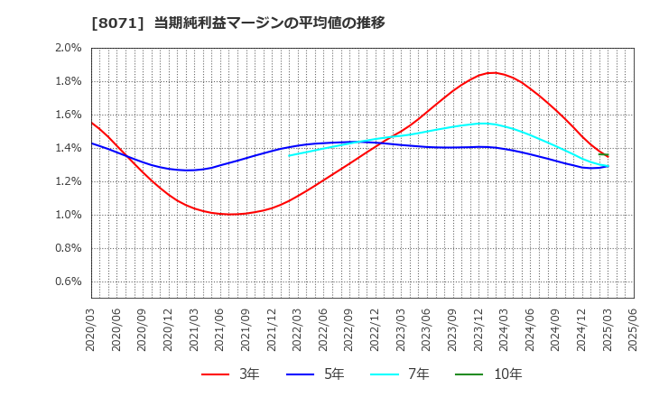 8071 東海エレクトロニクス(株): 当期純利益マージンの平均値の推移