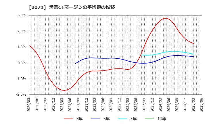 8071 東海エレクトロニクス(株): 営業CFマージンの平均値の推移