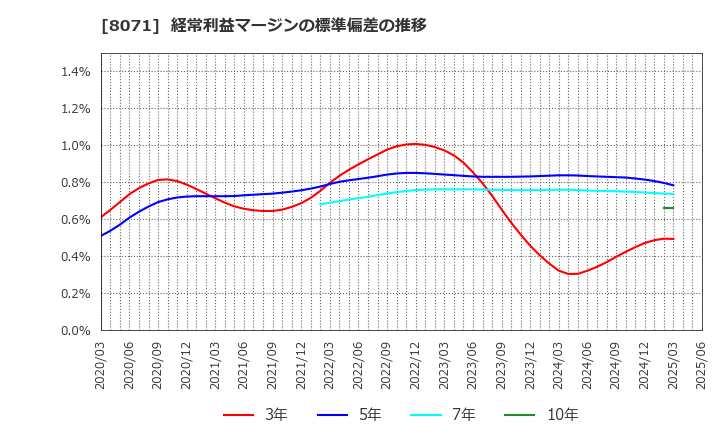 8071 東海エレクトロニクス(株): 経常利益マージンの標準偏差の推移