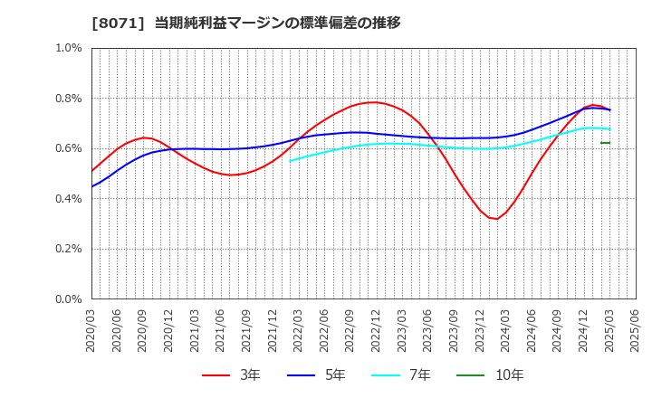 8071 東海エレクトロニクス(株): 当期純利益マージンの標準偏差の推移