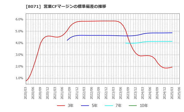 8071 東海エレクトロニクス(株): 営業CFマージンの標準偏差の推移