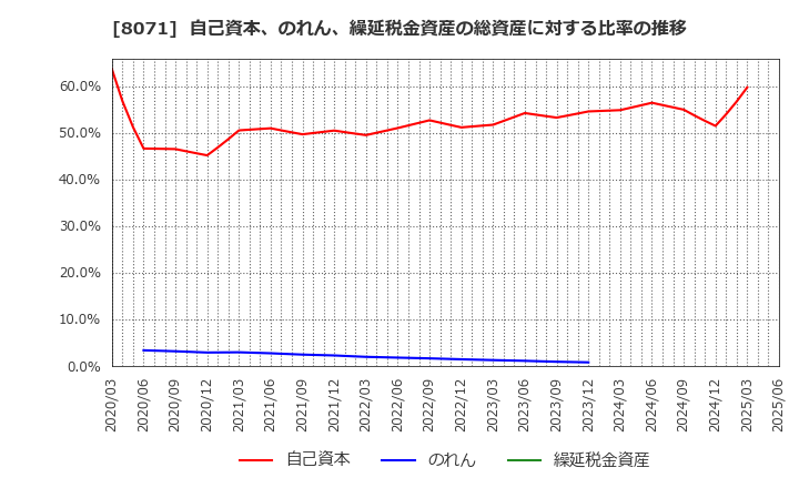 8071 東海エレクトロニクス(株): 自己資本、のれん、繰延税金資産の総資産に対する比率の推移