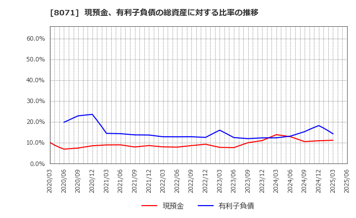 8071 東海エレクトロニクス(株): 現預金、有利子負債の総資産に対する比率の推移