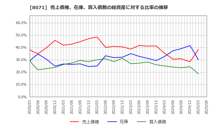 8071 東海エレクトロニクス(株): 売上債権、在庫、買入債務の総資産に対する比率の推移