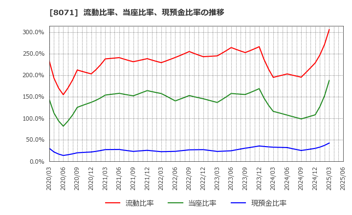 8071 東海エレクトロニクス(株): 流動比率、当座比率、現預金比率の推移