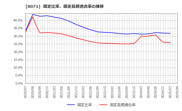 8071 東海エレクトロニクス(株): 固定比率、固定長期適合率の推移