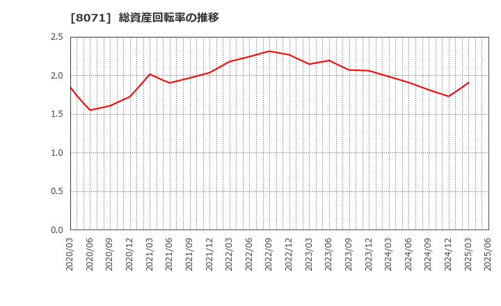 8071 東海エレクトロニクス(株): 総資産回転率の推移