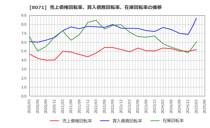 8071 東海エレクトロニクス(株): 売上債権回転率、買入債務回転率、在庫回転率の推移