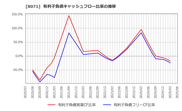 8071 東海エレクトロニクス(株): 有利子負債キャッシュフロー比率の推移