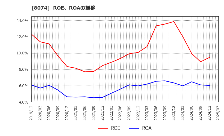 8074 ユアサ商事(株): ROE、ROAの推移