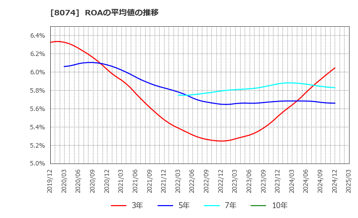 8074 ユアサ商事(株): ROAの平均値の推移