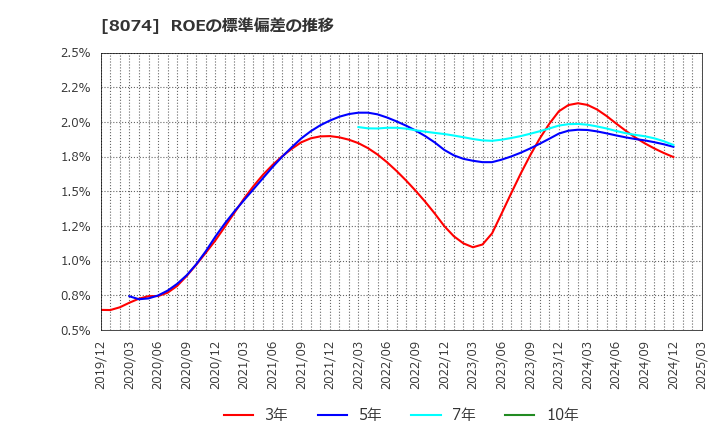 8074 ユアサ商事(株): ROEの標準偏差の推移