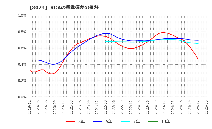 8074 ユアサ商事(株): ROAの標準偏差の推移