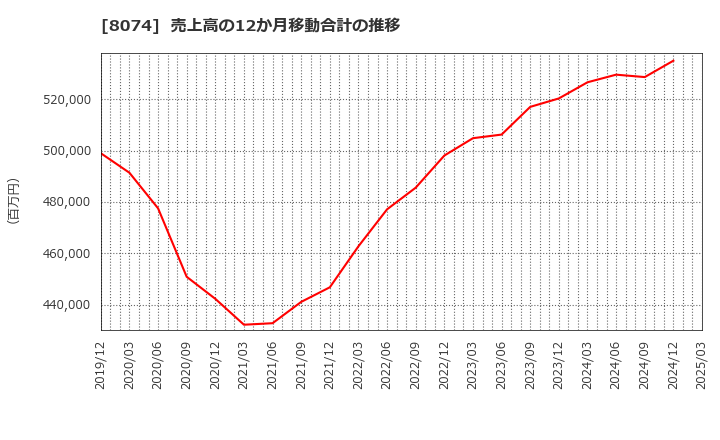 8074 ユアサ商事(株): 売上高の12か月移動合計の推移