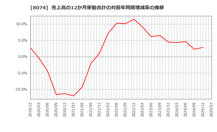 8074 ユアサ商事(株): 売上高の12か月移動合計の対前年同期増減率の推移