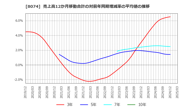 8074 ユアサ商事(株): 売上高12か月移動合計の対前年同期増減率の平均値の推移