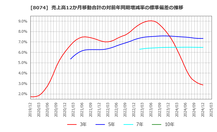 8074 ユアサ商事(株): 売上高12か月移動合計の対前年同期増減率の標準偏差の推移