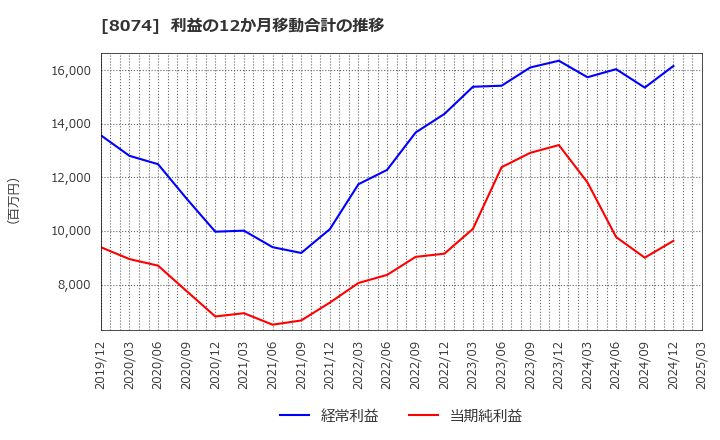 8074 ユアサ商事(株): 利益の12か月移動合計の推移