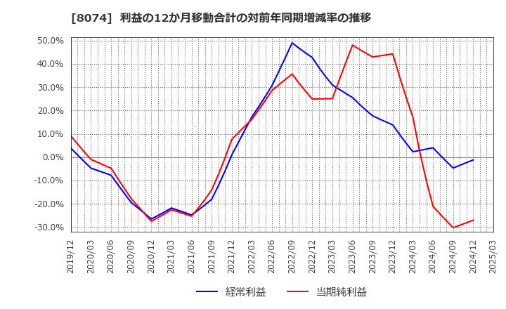 8074 ユアサ商事(株): 利益の12か月移動合計の対前年同期増減率の推移