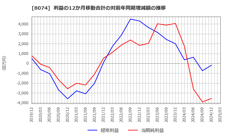 8074 ユアサ商事(株): 利益の12か月移動合計の対前年同期増減額の推移