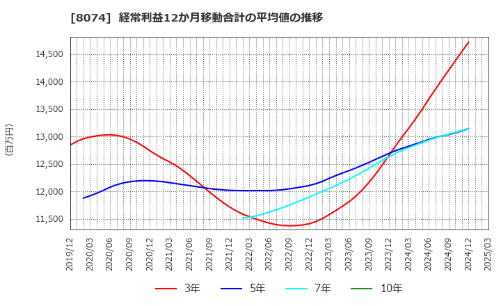 8074 ユアサ商事(株): 経常利益12か月移動合計の平均値の推移