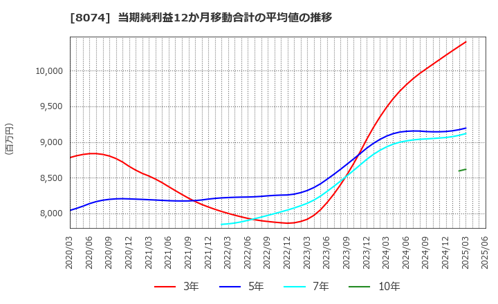 8074 ユアサ商事(株): 当期純利益12か月移動合計の平均値の推移