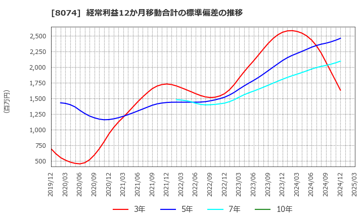 8074 ユアサ商事(株): 経常利益12か月移動合計の標準偏差の推移