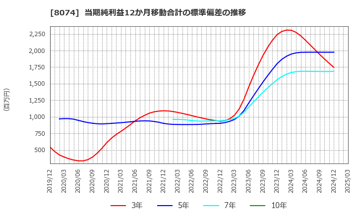 8074 ユアサ商事(株): 当期純利益12か月移動合計の標準偏差の推移