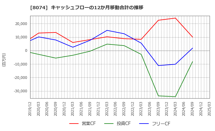 8074 ユアサ商事(株): キャッシュフローの12か月移動合計の推移