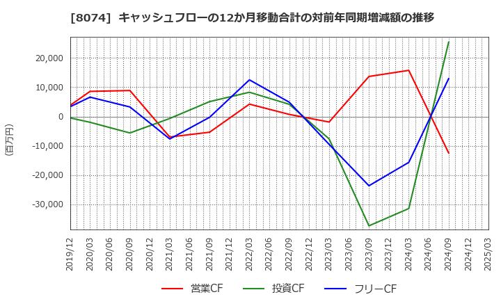 8074 ユアサ商事(株): キャッシュフローの12か月移動合計の対前年同期増減額の推移