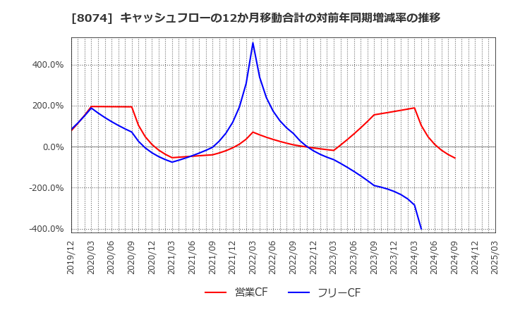 8074 ユアサ商事(株): キャッシュフローの12か月移動合計の対前年同期増減率の推移