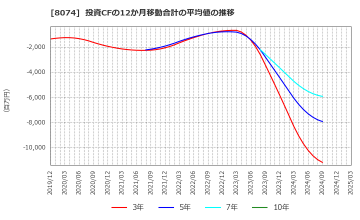 8074 ユアサ商事(株): 投資CFの12か月移動合計の平均値の推移