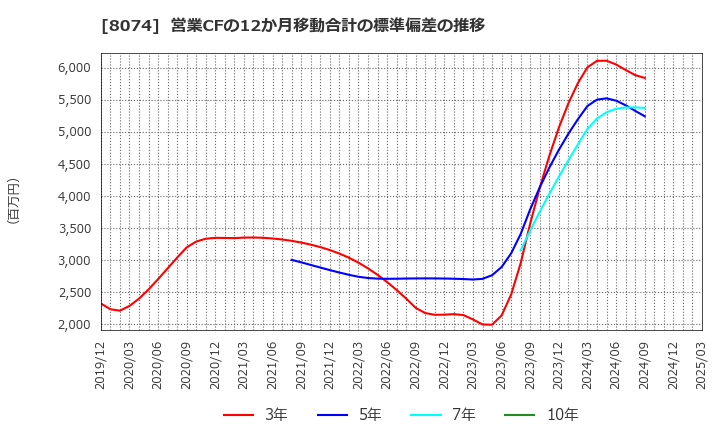 8074 ユアサ商事(株): 営業CFの12か月移動合計の標準偏差の推移