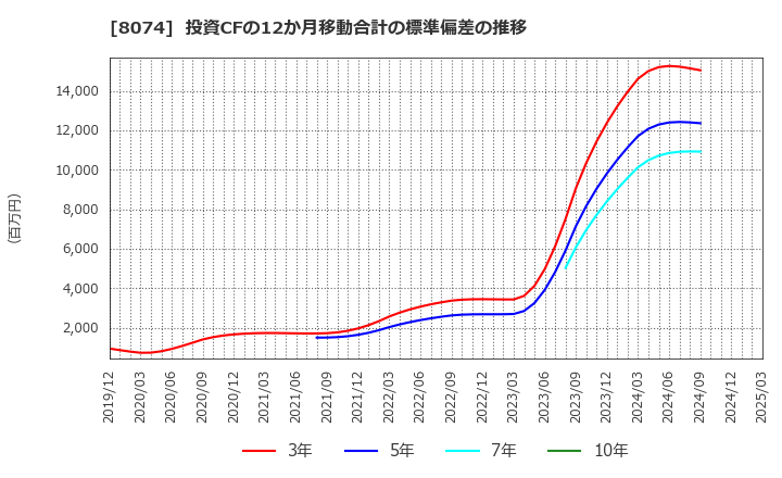 8074 ユアサ商事(株): 投資CFの12か月移動合計の標準偏差の推移