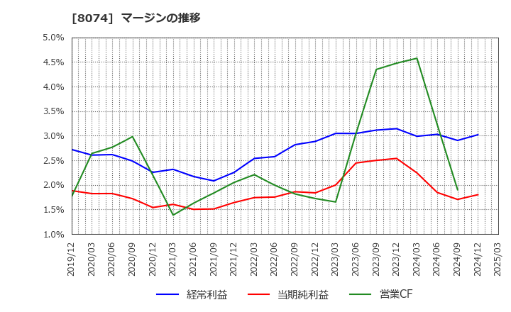 8074 ユアサ商事(株): マージンの推移
