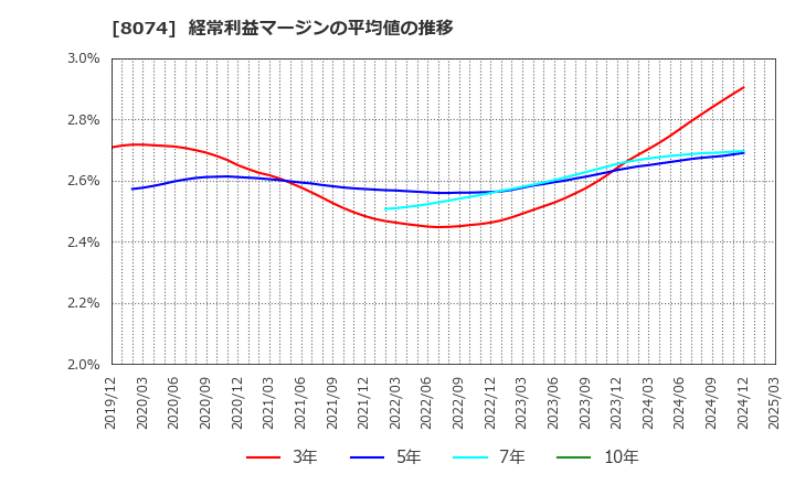 8074 ユアサ商事(株): 経常利益マージンの平均値の推移